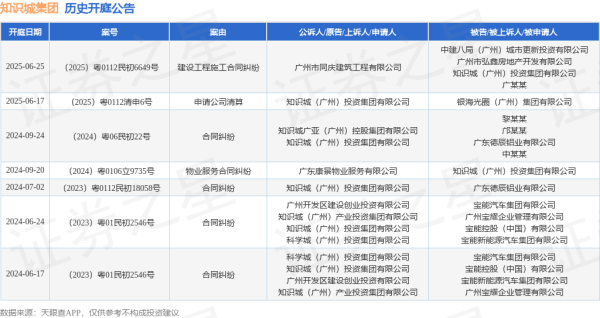 泰兴隆配资 知识城集团作为原告/上诉人的1起涉及申请公司清算的诉讼将于2025年6月17日开庭