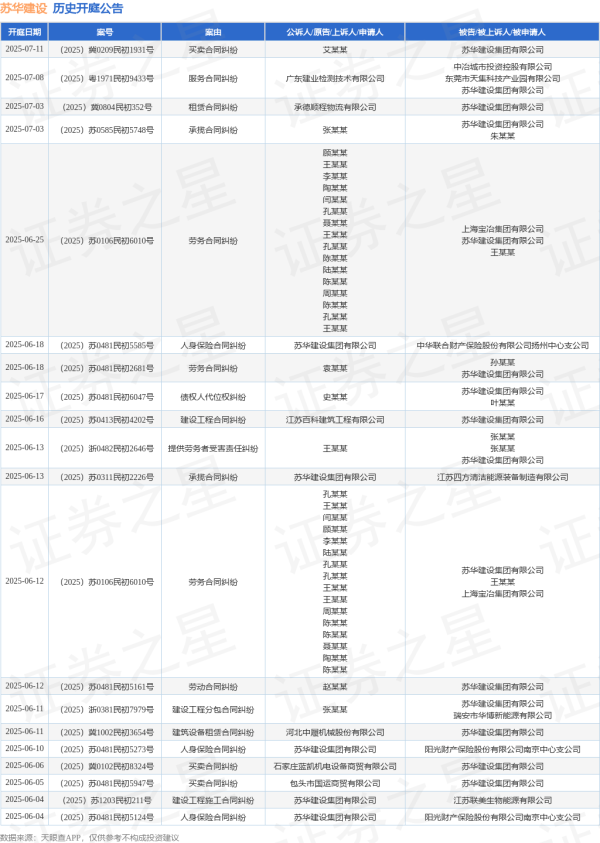 景盛配资 苏华建设作为被告/被上诉人的1起涉及债权人代位权纠纷的诉讼将于2025年6月17日开庭