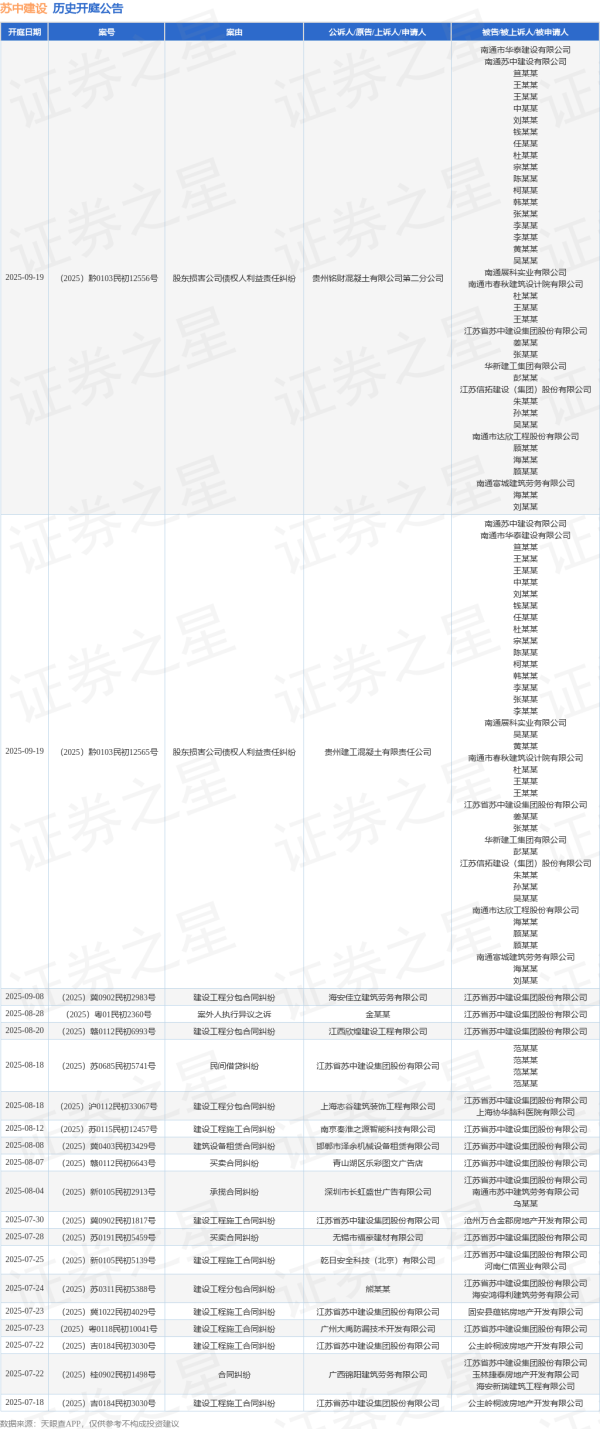 领牛策略 苏中建设作为被告/被上诉人的1起涉及合同纠纷的诉讼将于2025年7月22日开庭