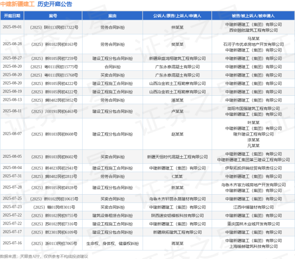 粤友优配 中建新疆建工作为被告/被上诉人的1起涉及建筑设备租赁合同纠纷的诉讼将于2025年7月22日开庭