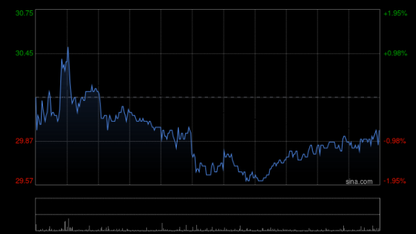 大通证券 中资券商股早盘回暖 中信证券涨超7%华泰证券涨超6%
