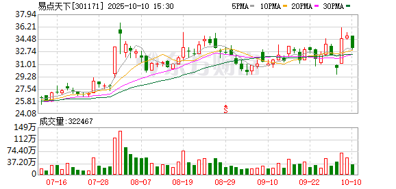 中祥网 易点天下：2024年营收净利双增长 研发投入同比增长11.77%